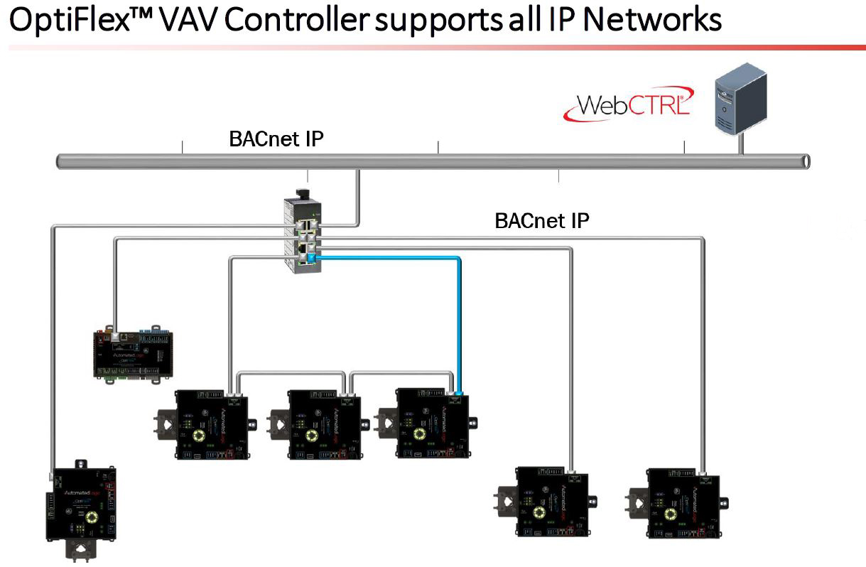 BAS network topologies, BAS, ALC, Automated Logic, VAV, VAV controllers, Radius Systems