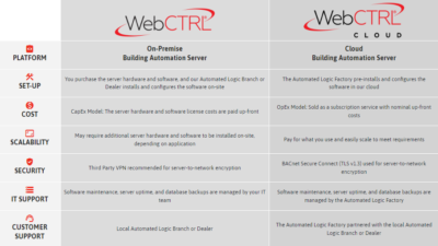 WebCTRL® Cloud – Radius Systems