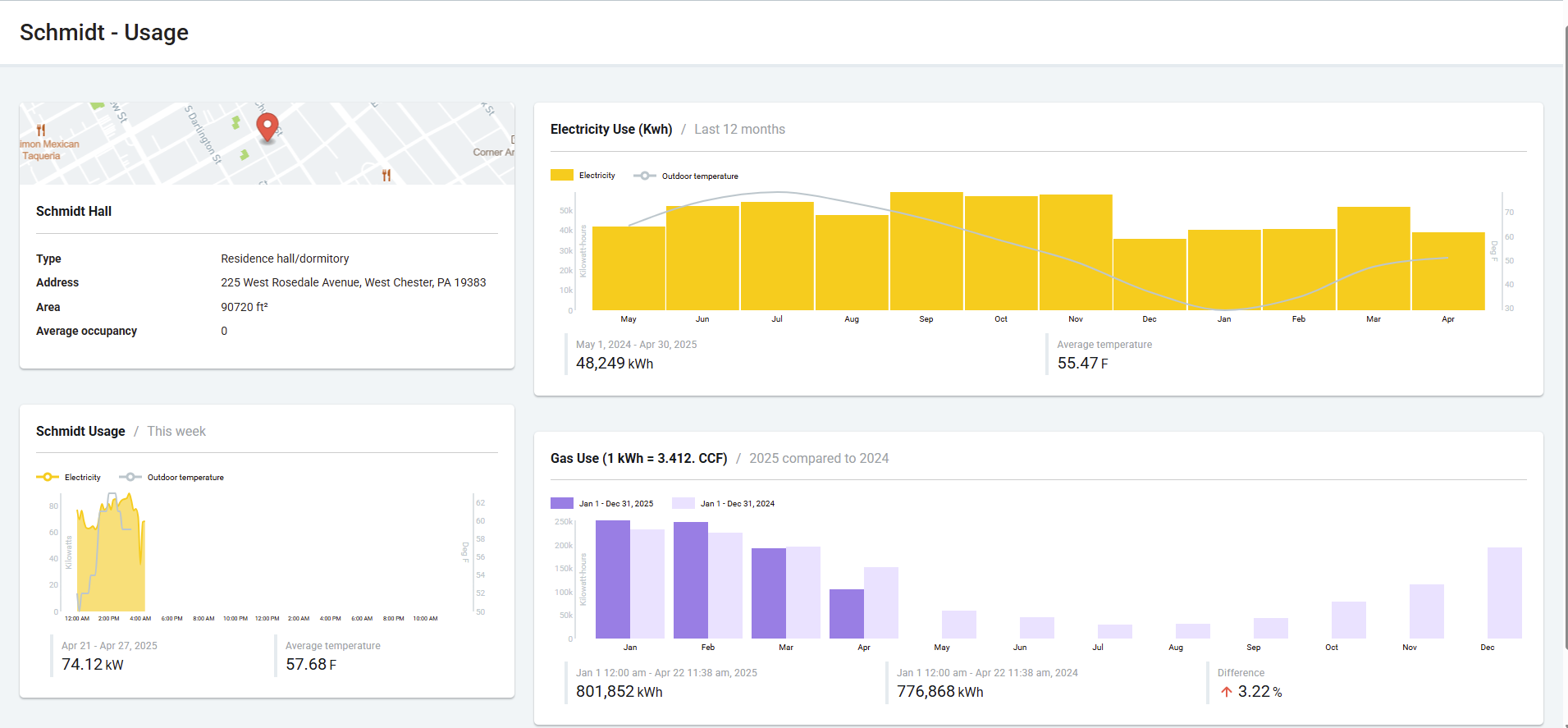 WCU Schmidt Dashboard